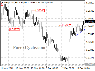 usdcad chart