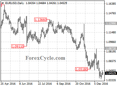 eurusd chart