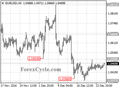 eurusd chart