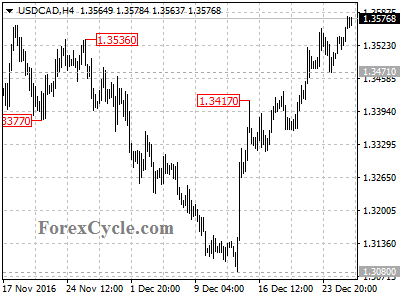 usdcad chart