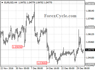 eurusd chart