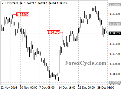 usdcad chart