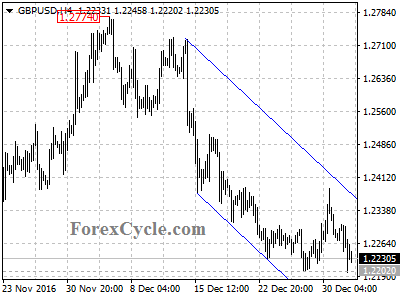 gbpusd chart