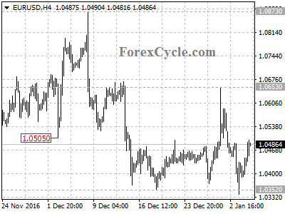 eurusd chart