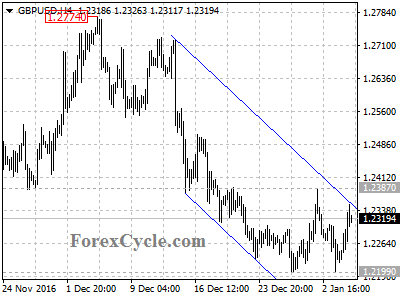 gbpusd chart