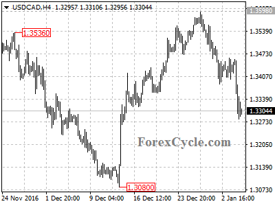 usdcad chart