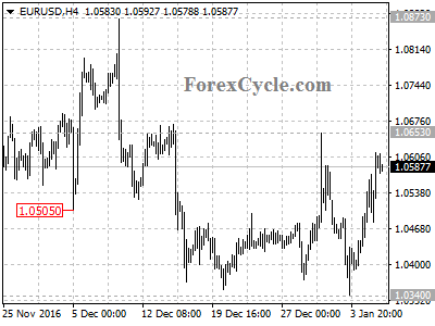 eurusd chart