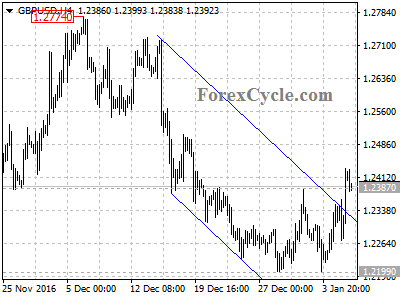 gbpusd chart