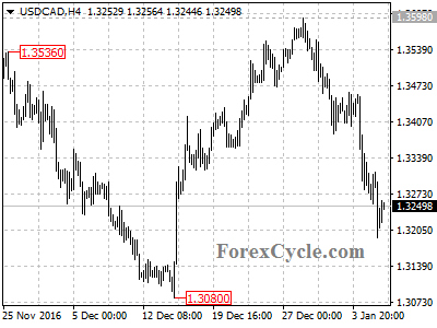 usdcad chart