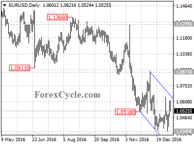 eurusd chart