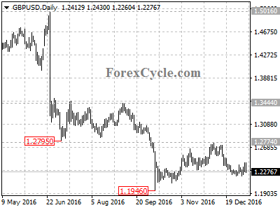 gbpusd chart