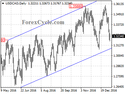 usdcad chart