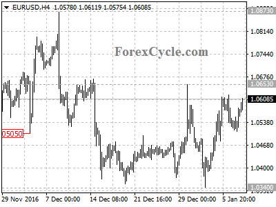 eurusd chart