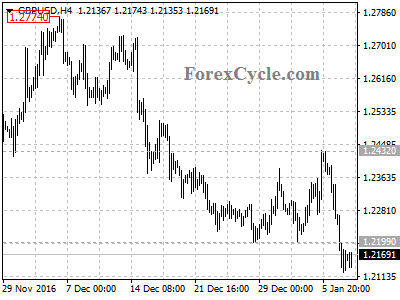 gbpusd chart