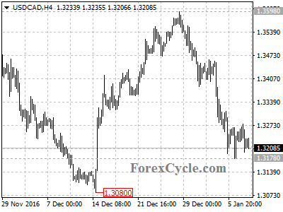 usdcad chart