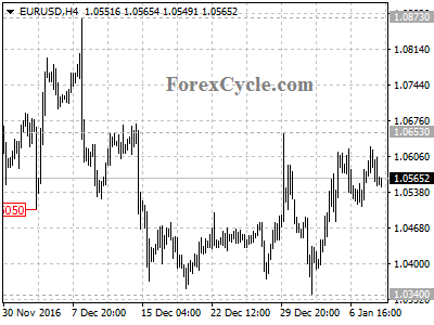 eurusd chart