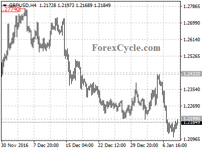 gbpusd chart