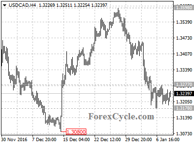 usdcad chart