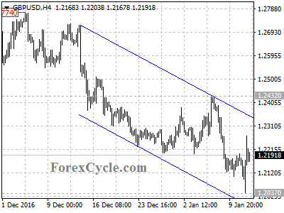 gbpusd chart