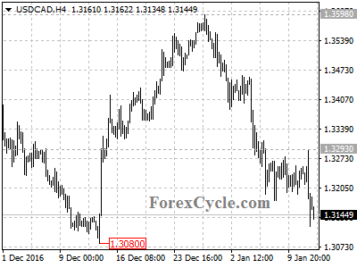 usdcad chart