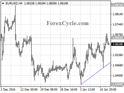 eurusd chart