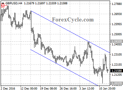 gbpusd chart