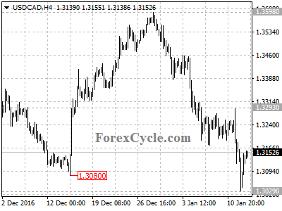 usdcad chart