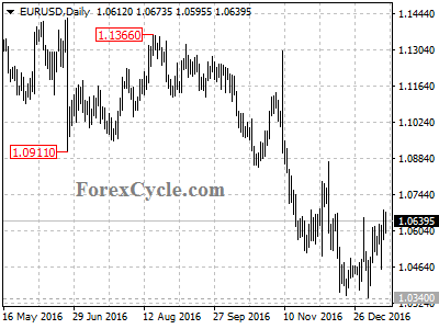 eurusd chart