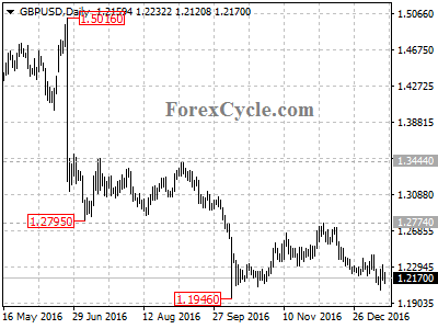 gbpusd chart