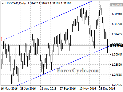 usdcad chart