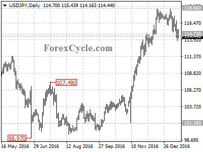 usdjpy chart