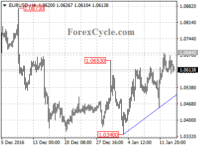 eurusd chart