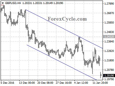 gbpusd chart