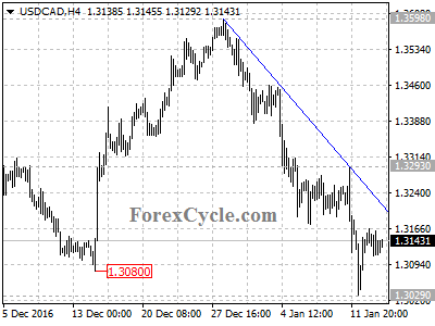 usdcad chart