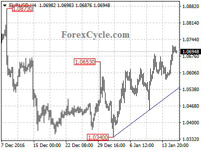 eurusd chart