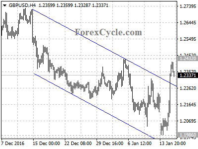 gbpusd chart