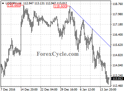 usdjpy chart