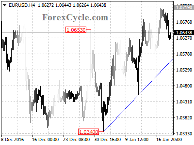 eurusd chart