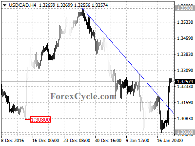 usdcad chart