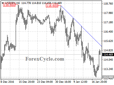 usdjpy chart