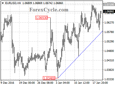 eurusd chart