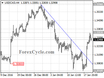 usdcad chart