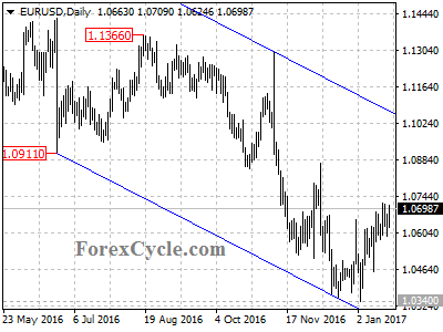 eurusd chart