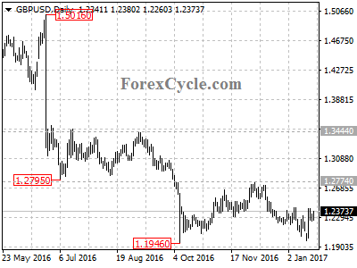 gbpusd chart