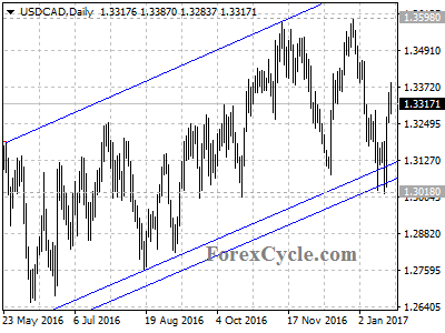 usdcad chart