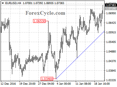 eurusd chart