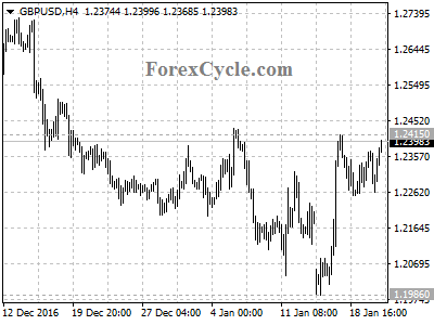 gbpusd chart