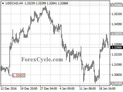 usdcad chart