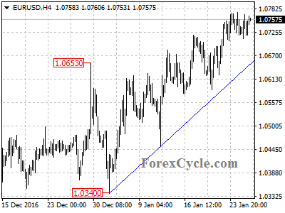 eurusd chart