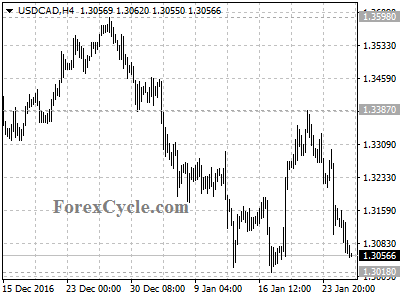 usdcad chart